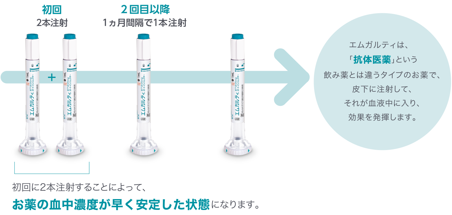 エムガルティの投与方法